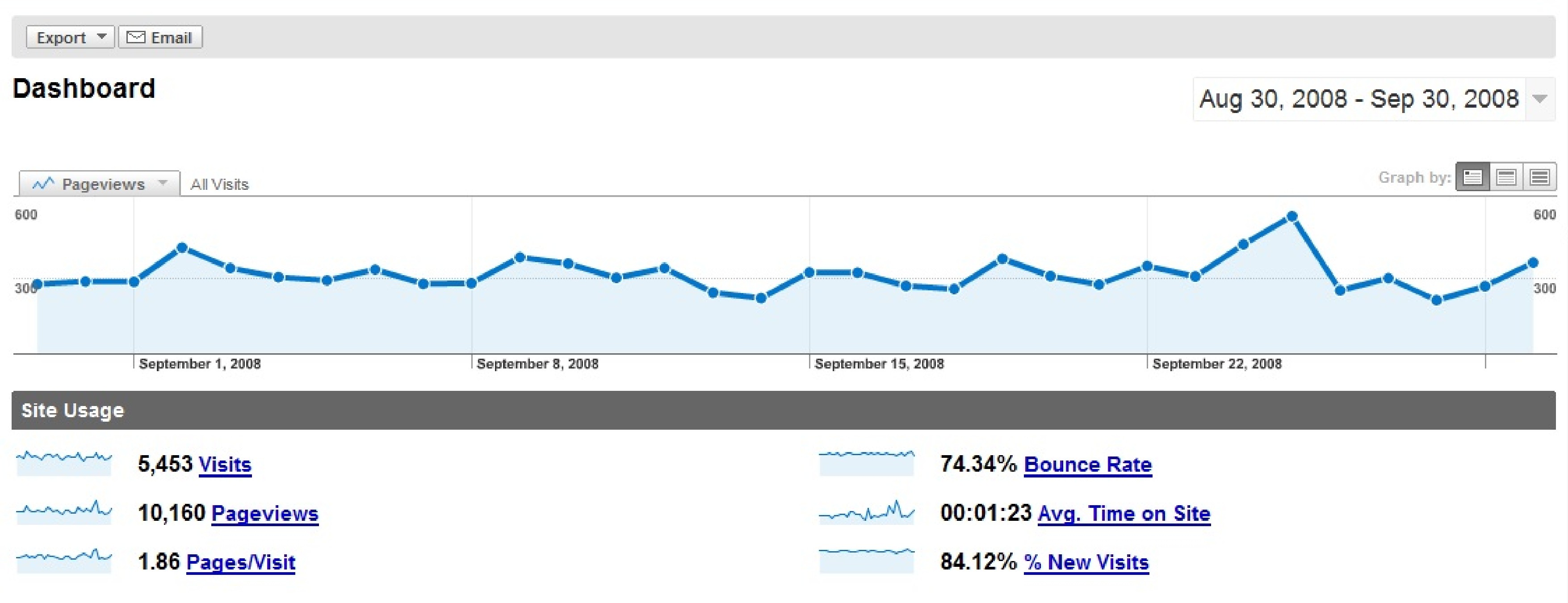 northtacoma.net statistics